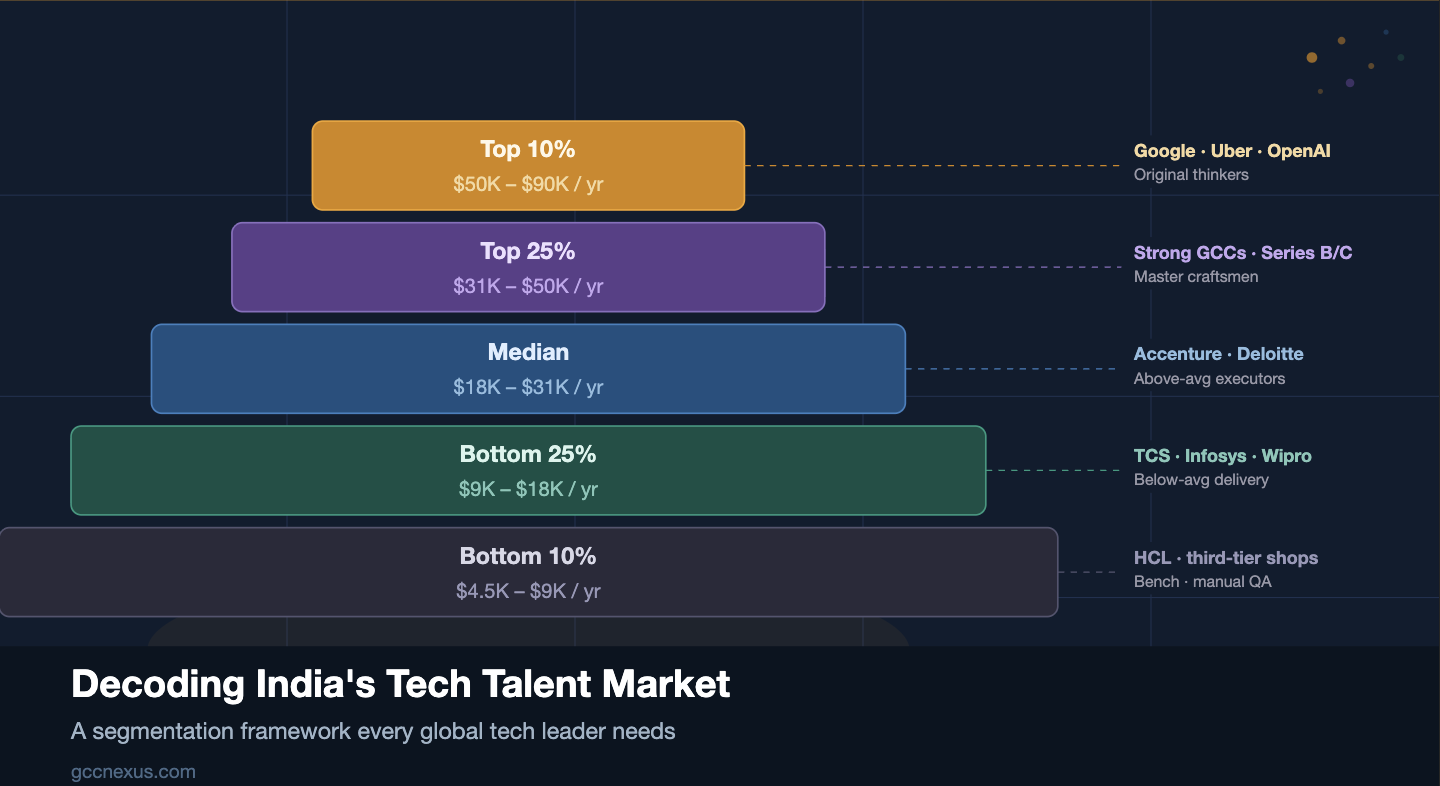 India Tech Talent Market Segmentation Framework